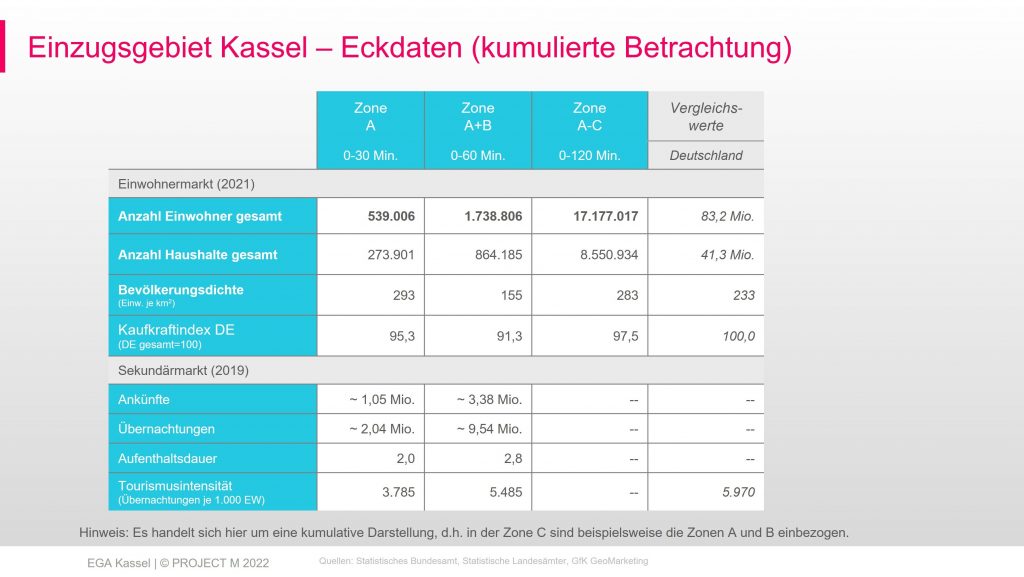 Die Grafik beschreibt Kernzahlen zu Kassels Einzugsgebiet wie Einwohner- und Haushaltszahl sowie Kaufkraft.